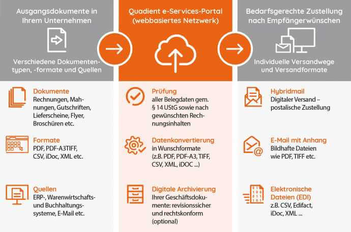 Elektronischer Rechnungs- und Dokumentenausgang