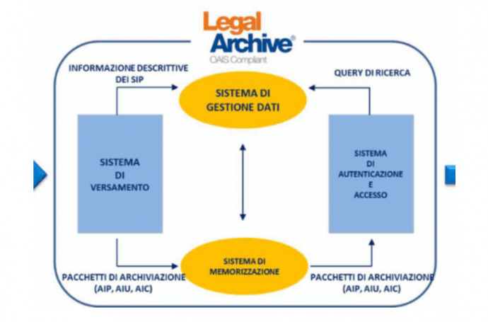 Modellazione dati in Legal Archive®