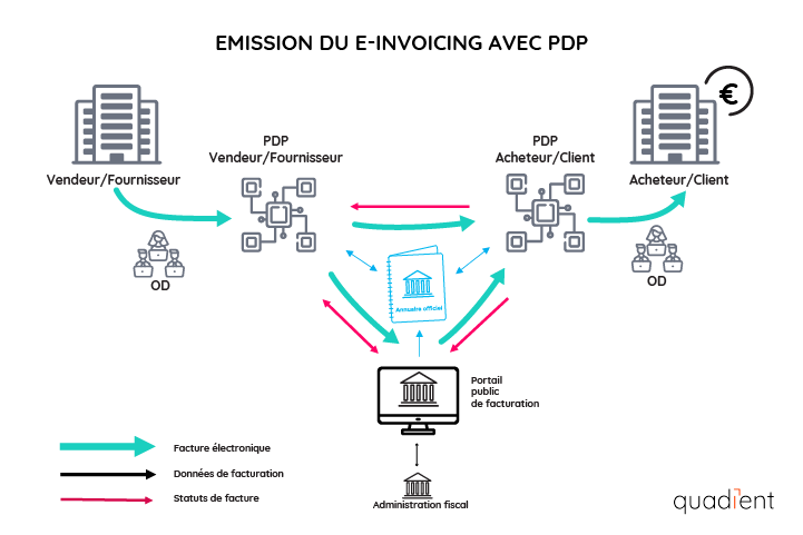 Emission du e-invoicing avec PDP
