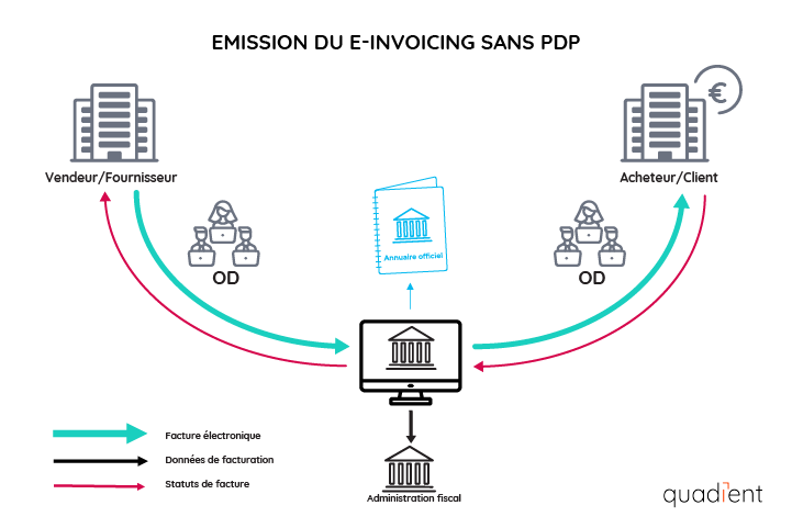 Emission du e-invoicing sans PDP