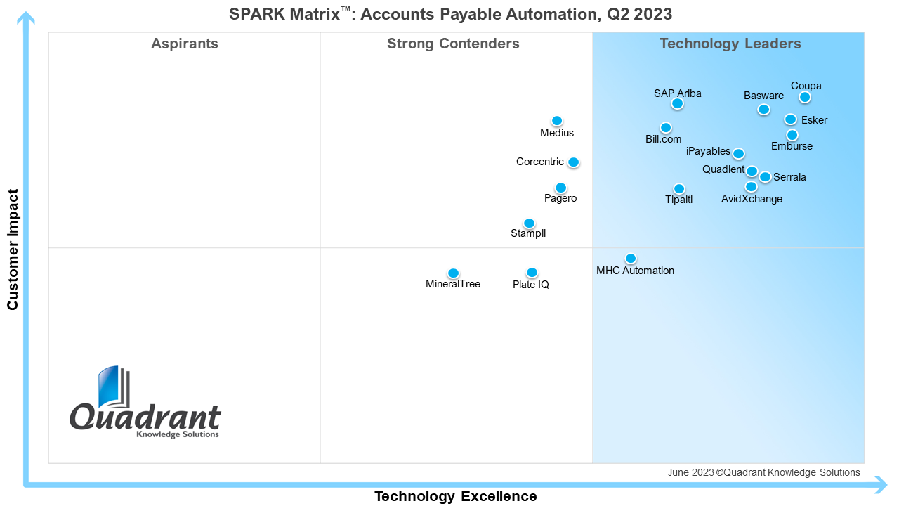 Quadient positioned as a Leader in the 2023 SPARK Matrix for Accounts Payable Automation by Quadrant Knowledge Solutions