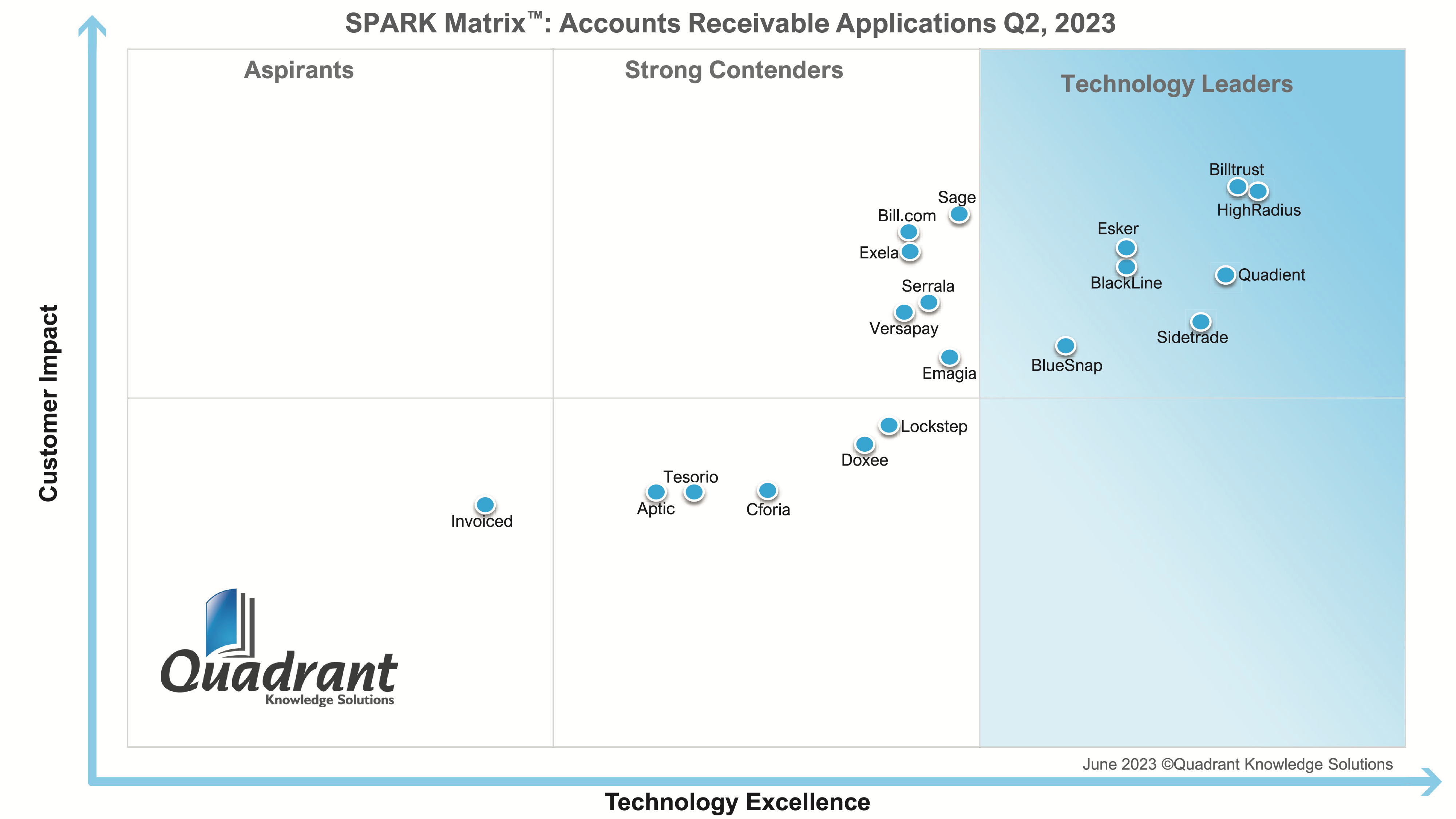 Quadient positioned as a Leader in the 2023 SPARK Matrix for Accounts Receivable Applications by Quadrant Knowledge Solutions