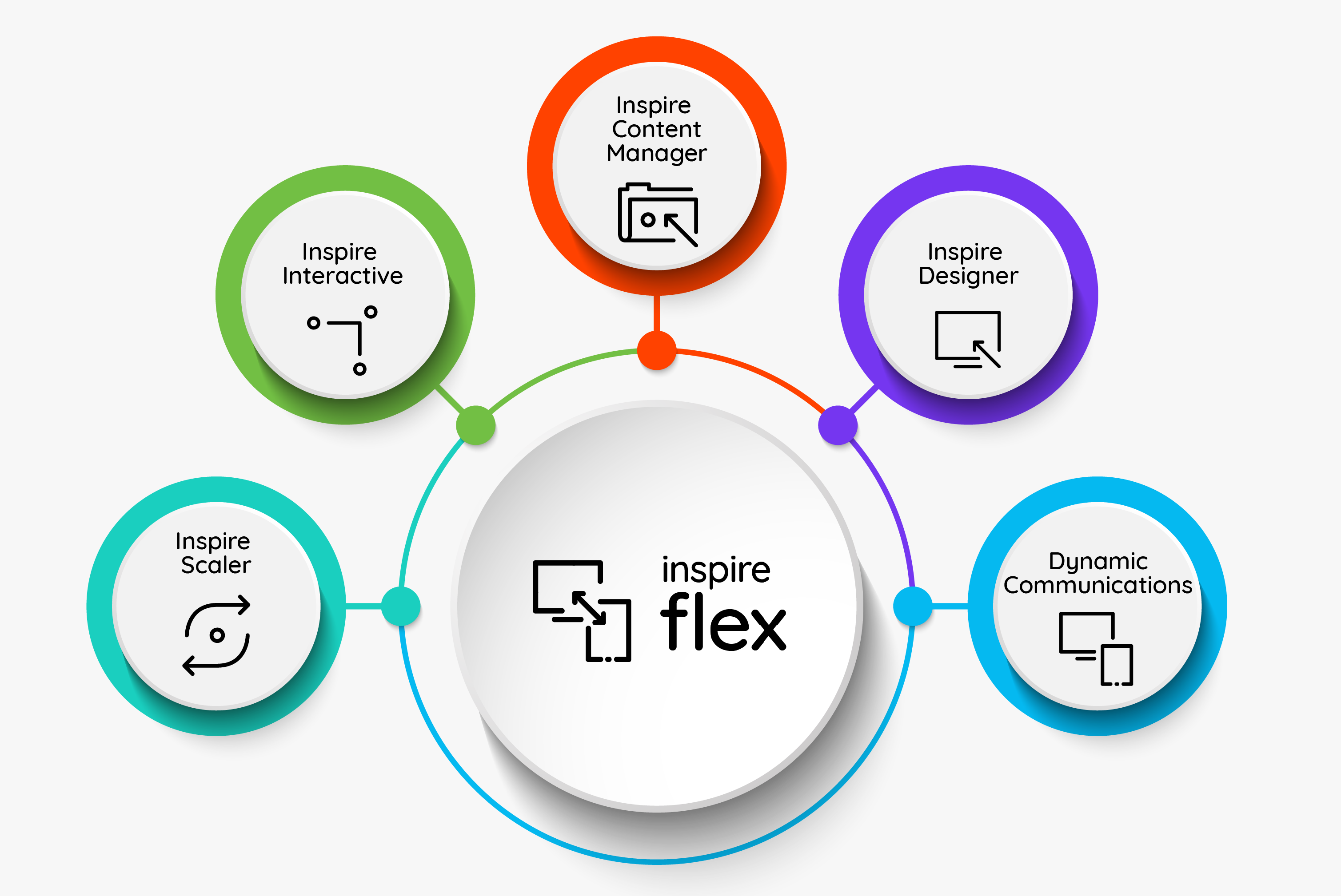 The five key components that comprise the Inspire Flex platform