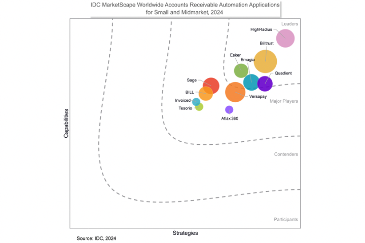 IDC MarketScape Worldwide Accounts Receivable Automation Applications for Small and Midmarket 2024 Vendor Assessment