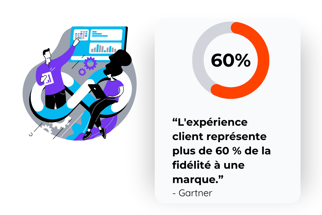 experience client 60% de la fidélité