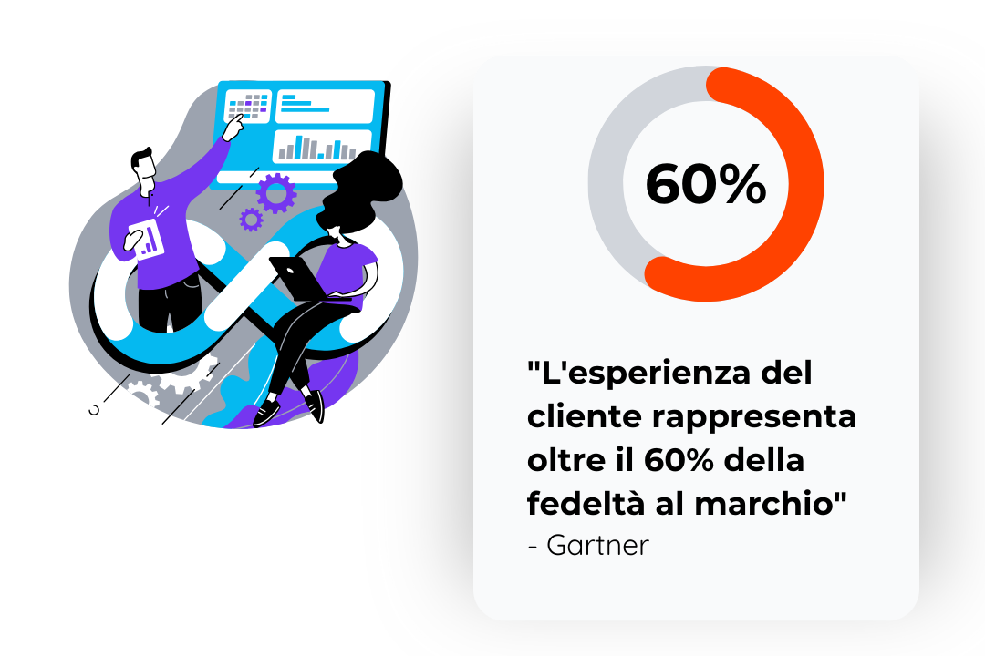 L'esperienza del cliente rappresenta oltre il 60% della fedeltà al marchio