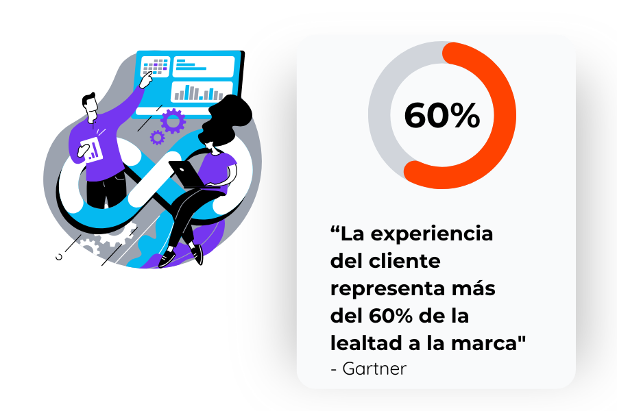 La experiencia del cliente representa más del 60% de la lealtad a la marca