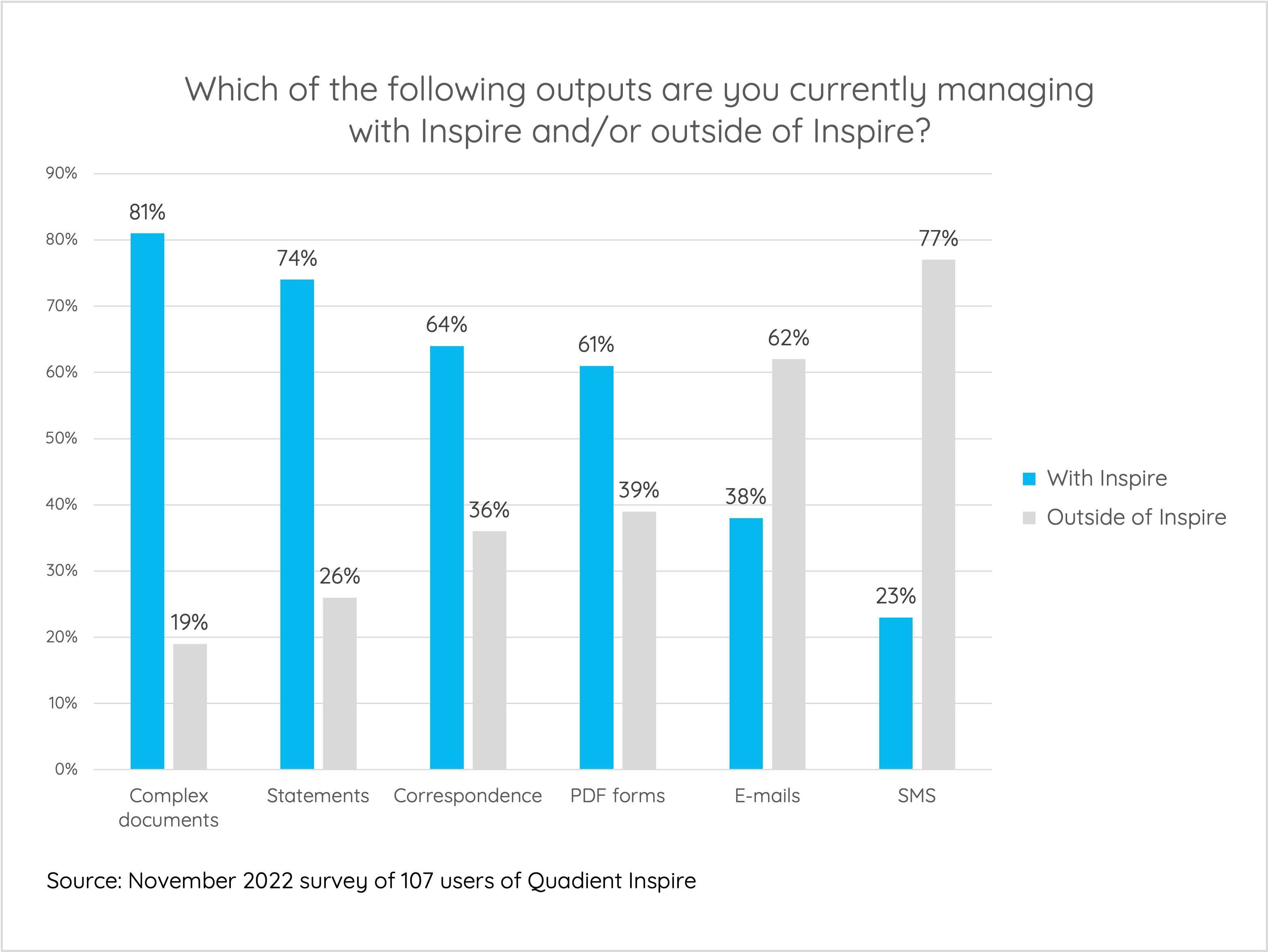 Which of the following outputs are you currently managing with Inspire and/or outside of Inspire?