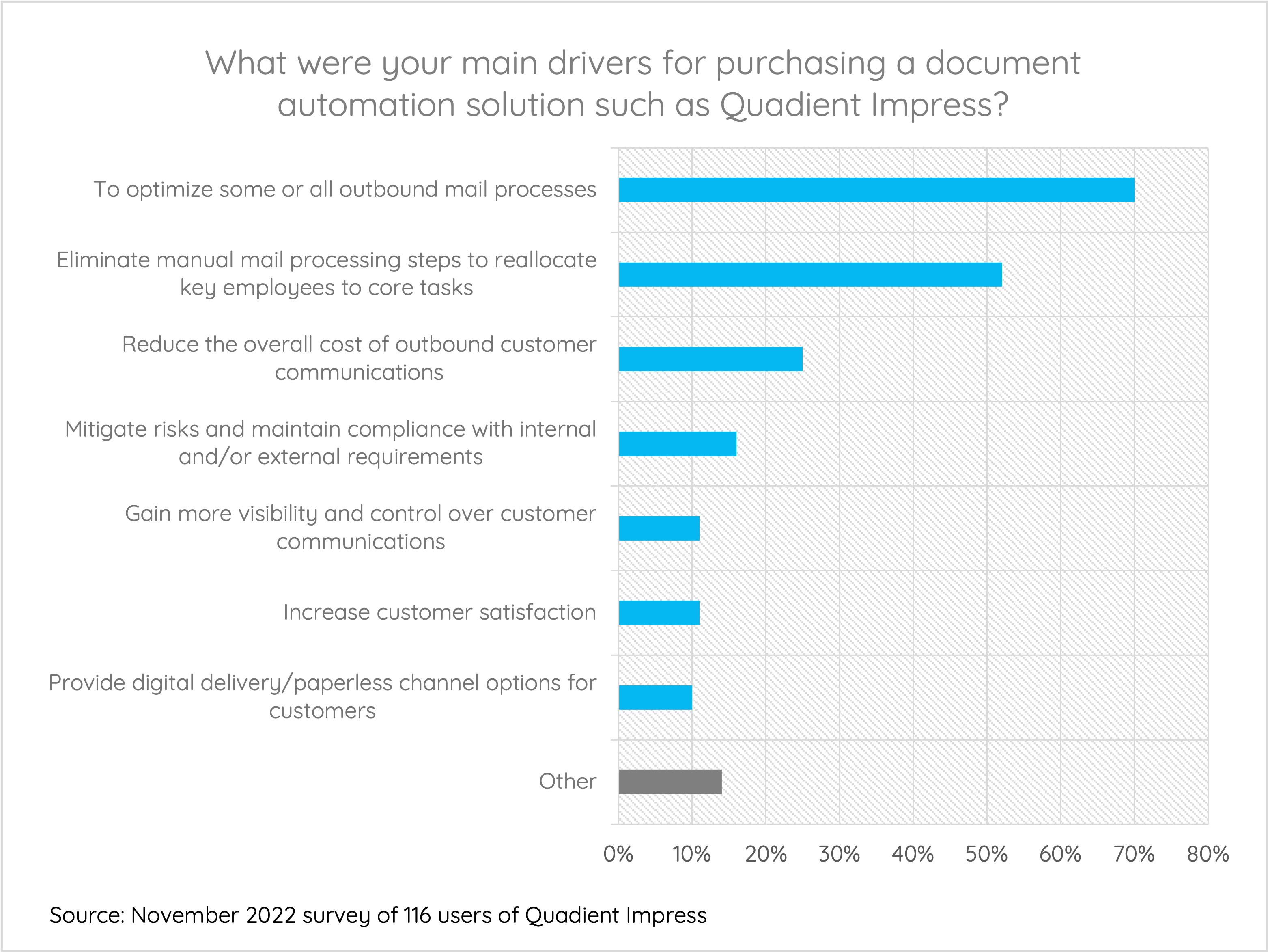 What were your main drivers for purchasing a document automation solution such as Quadient Impress?