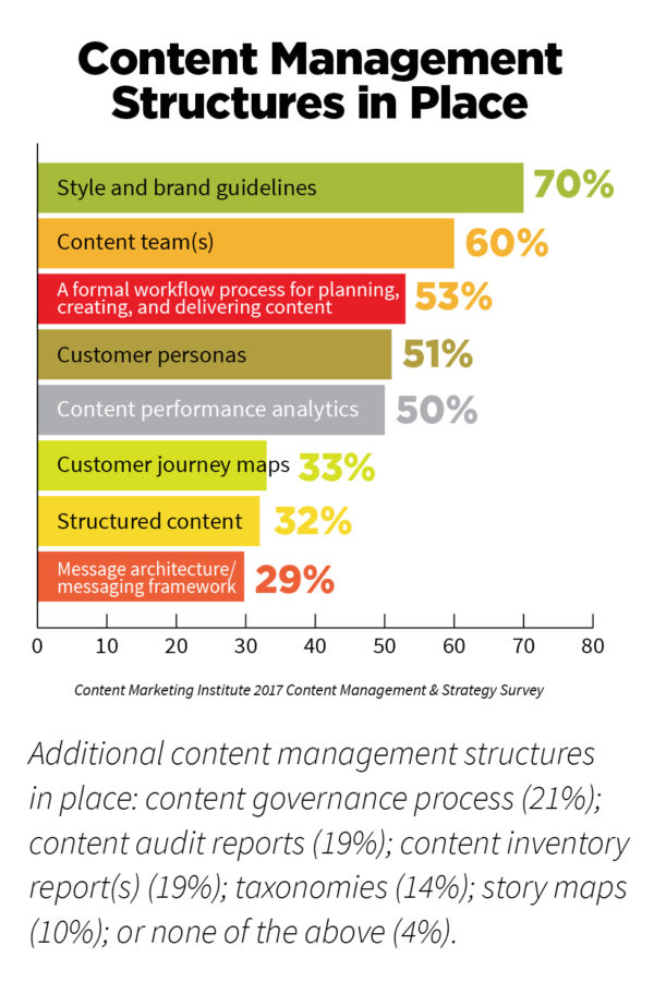 Content Management Structures in Place