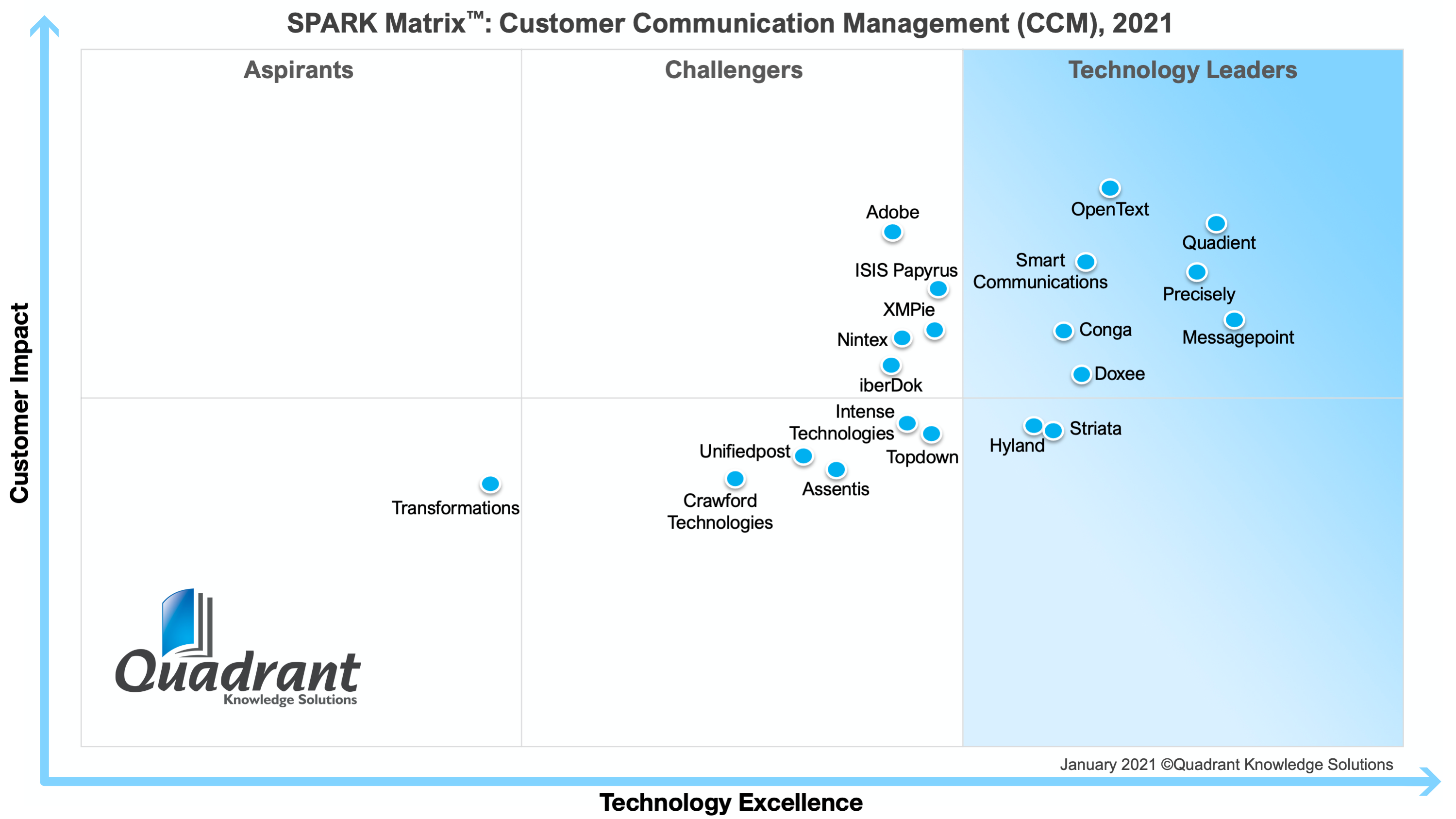 Quadrant SPARK Matris for Customer Communication Management