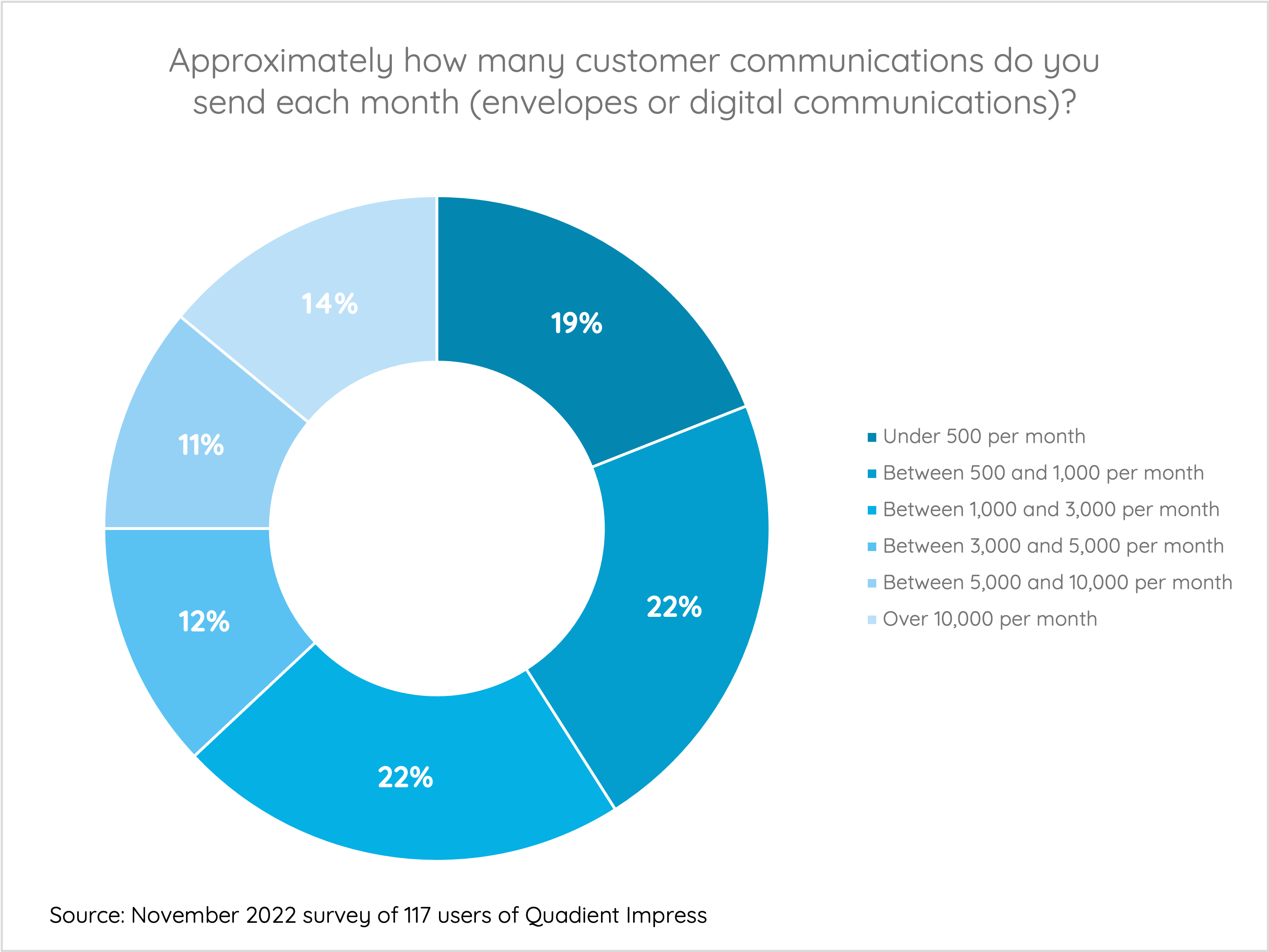 Approximately how many customer communications do you send each month (envelopes or digital communications)?