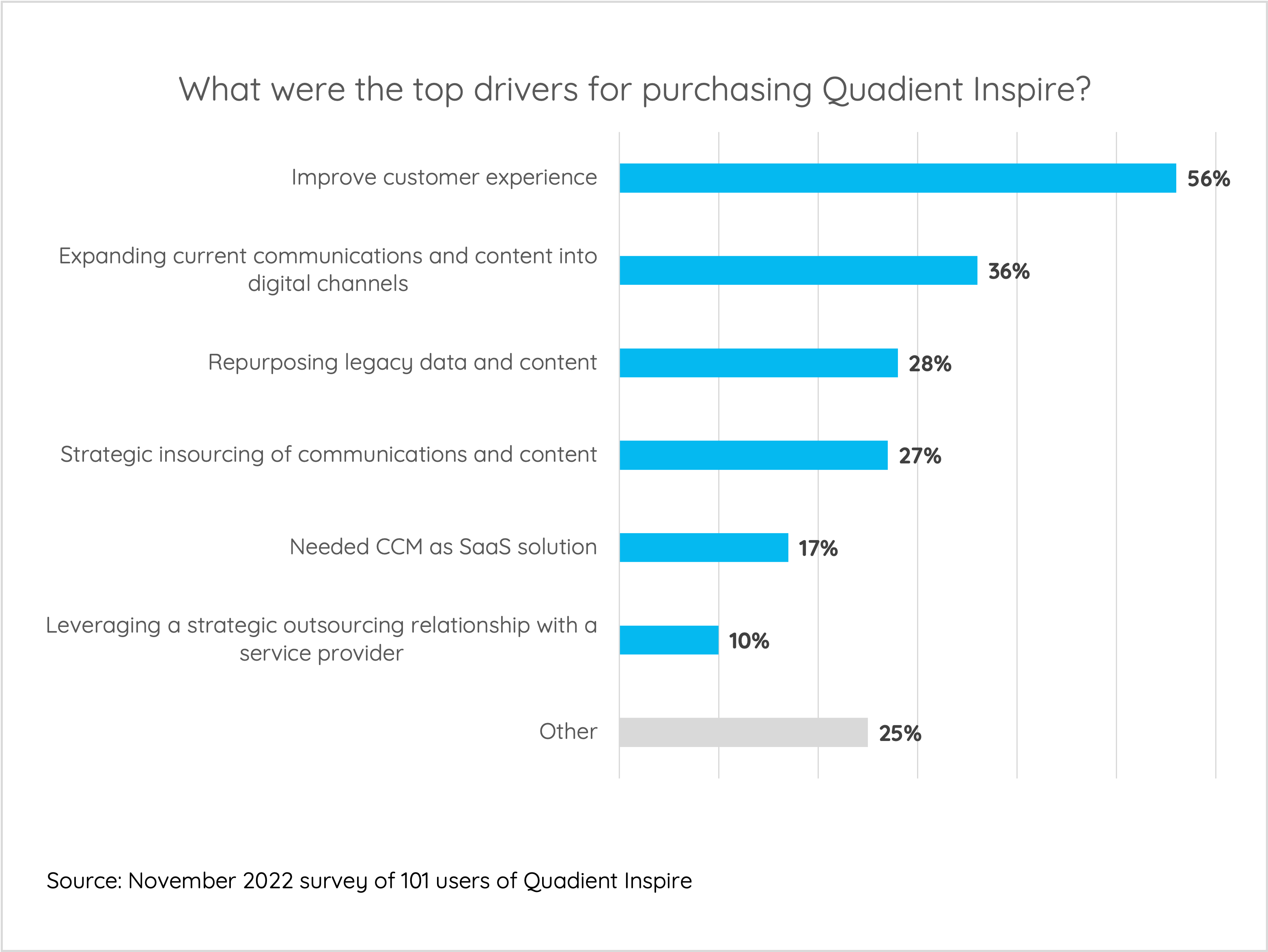 What were the top drivers for purchasing Quadient Inspire?