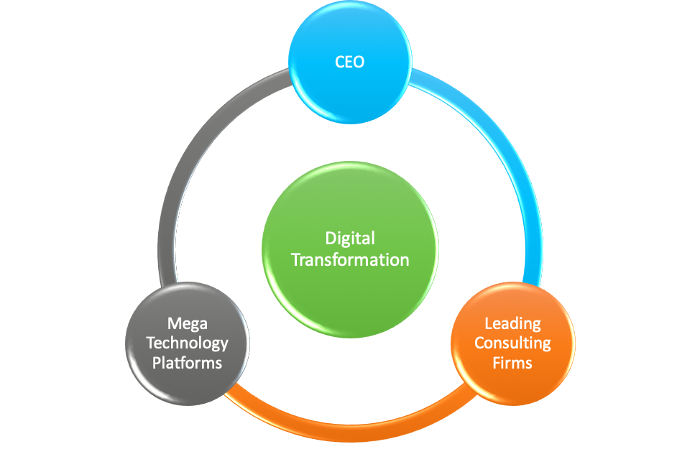 3 entitites for digital transformation