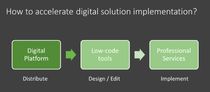 Digital transformation versus digital solutions: What are the differences and interdependencies?