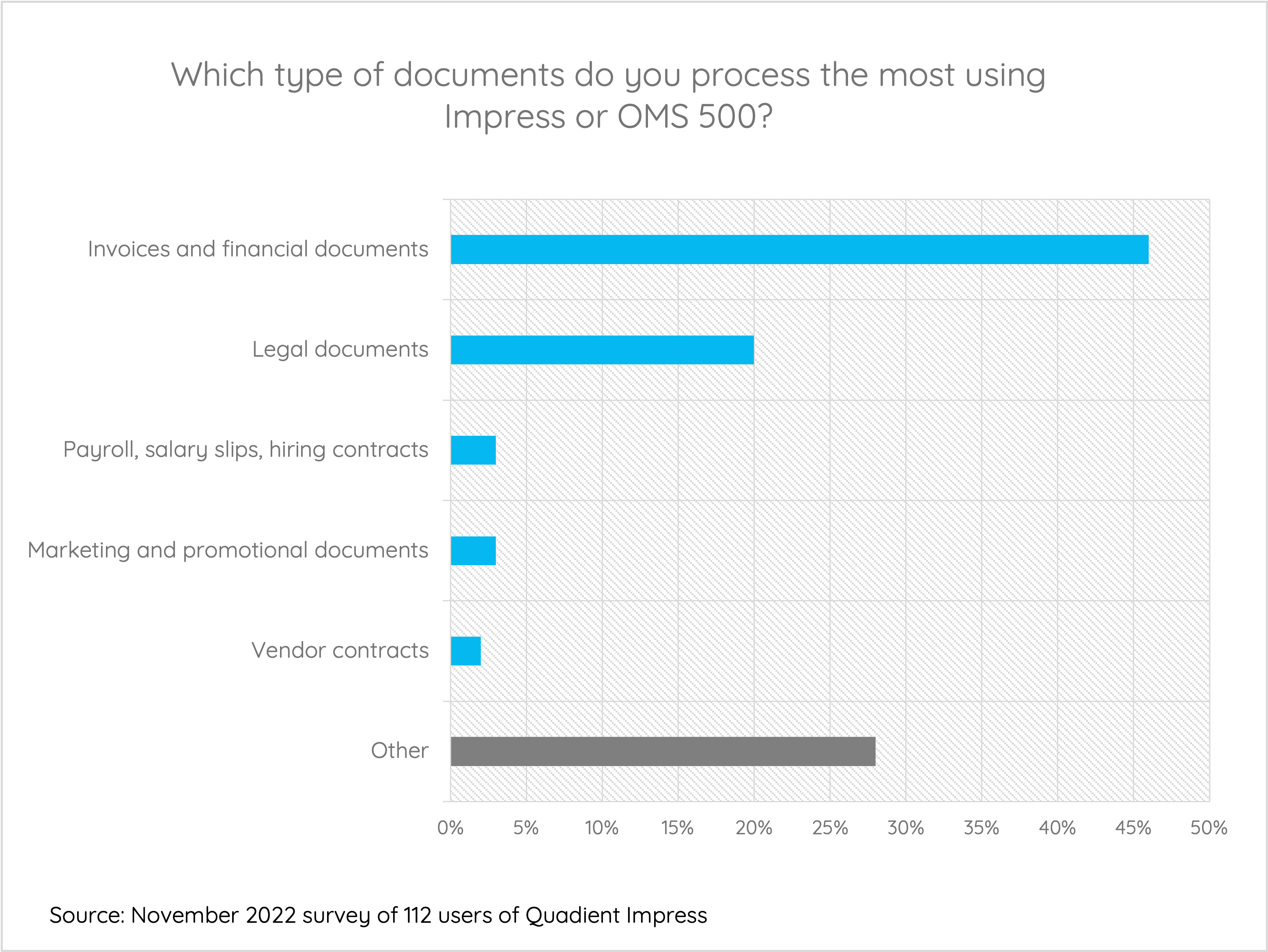Which type of documents do you process the most using Impress or OMS 500?