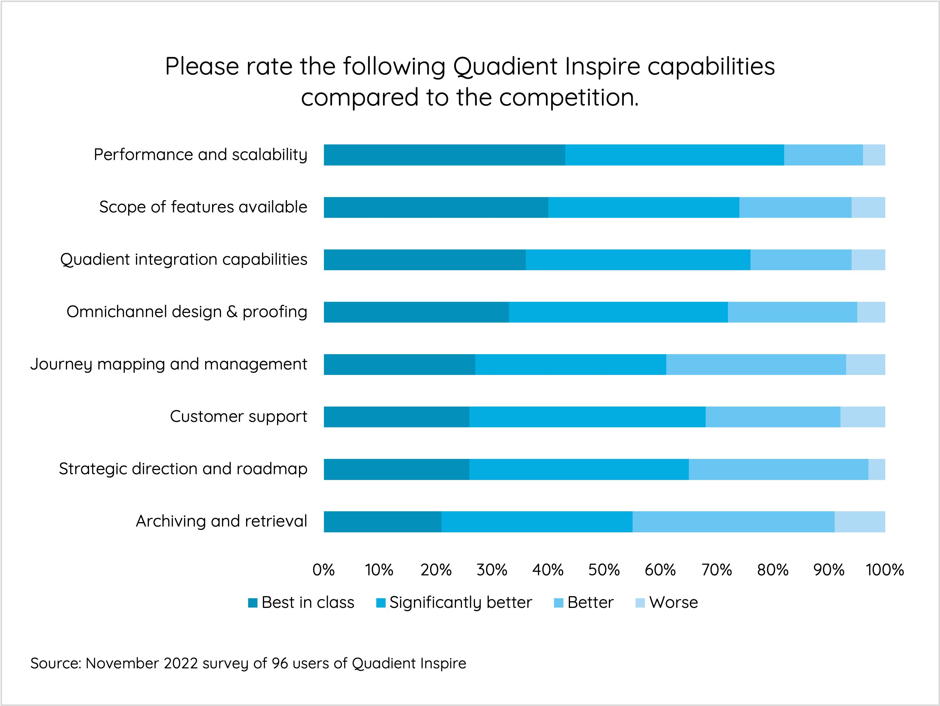 Please rate the following Quadient Inspire capabilities compared to the competition.
