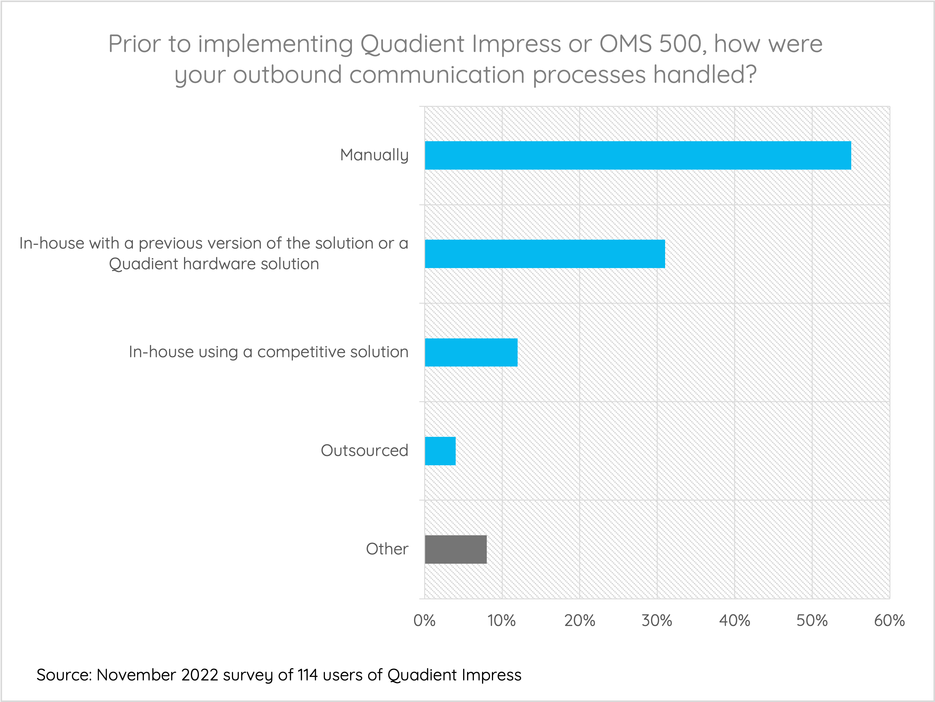 Prior to implementing Quadient Impress or OMS 500, how were your outbound communication processes handled?