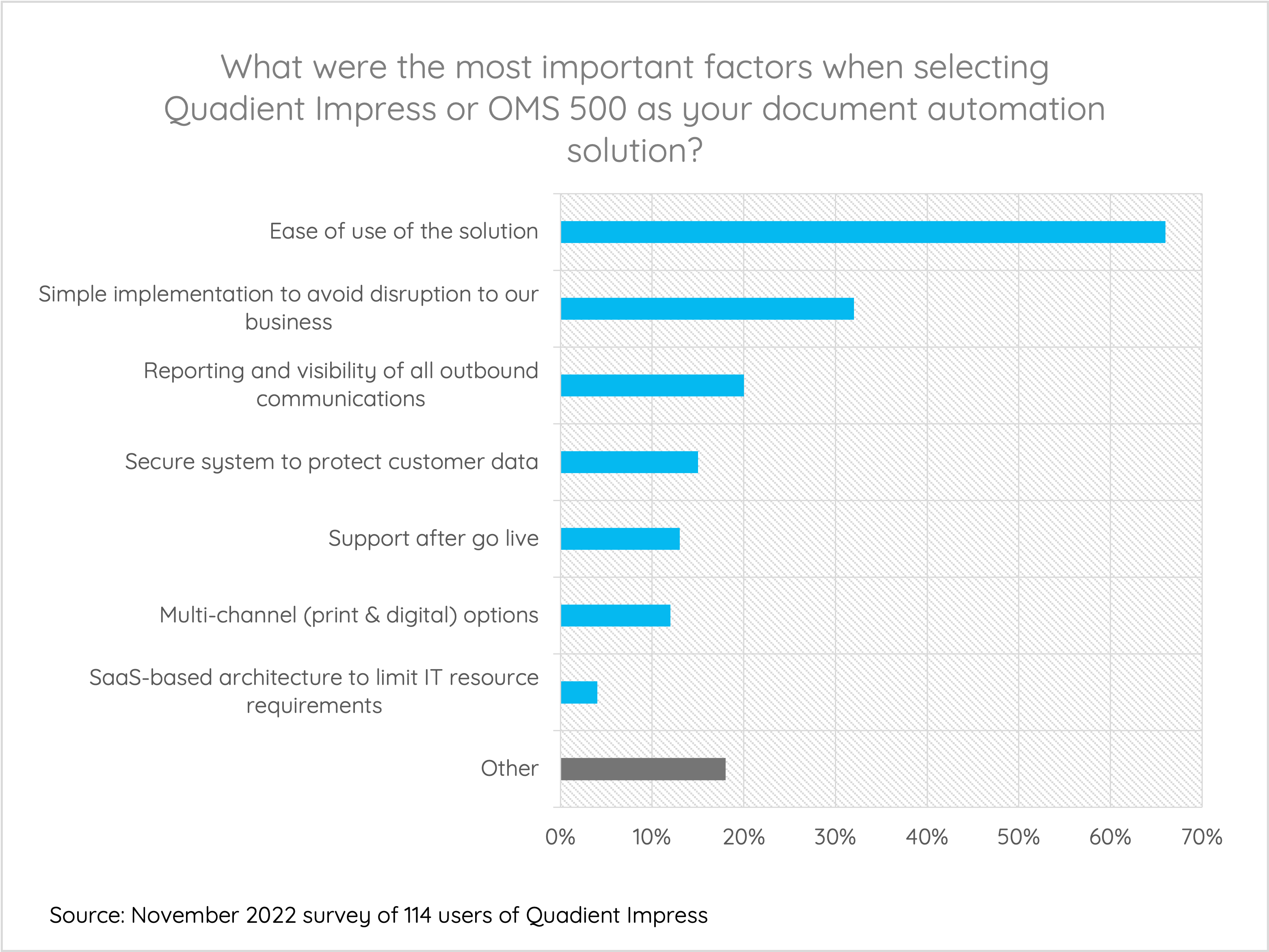 What were the most important factors when selecting Quadient Impress or OMS 500 as your document automation solution?
