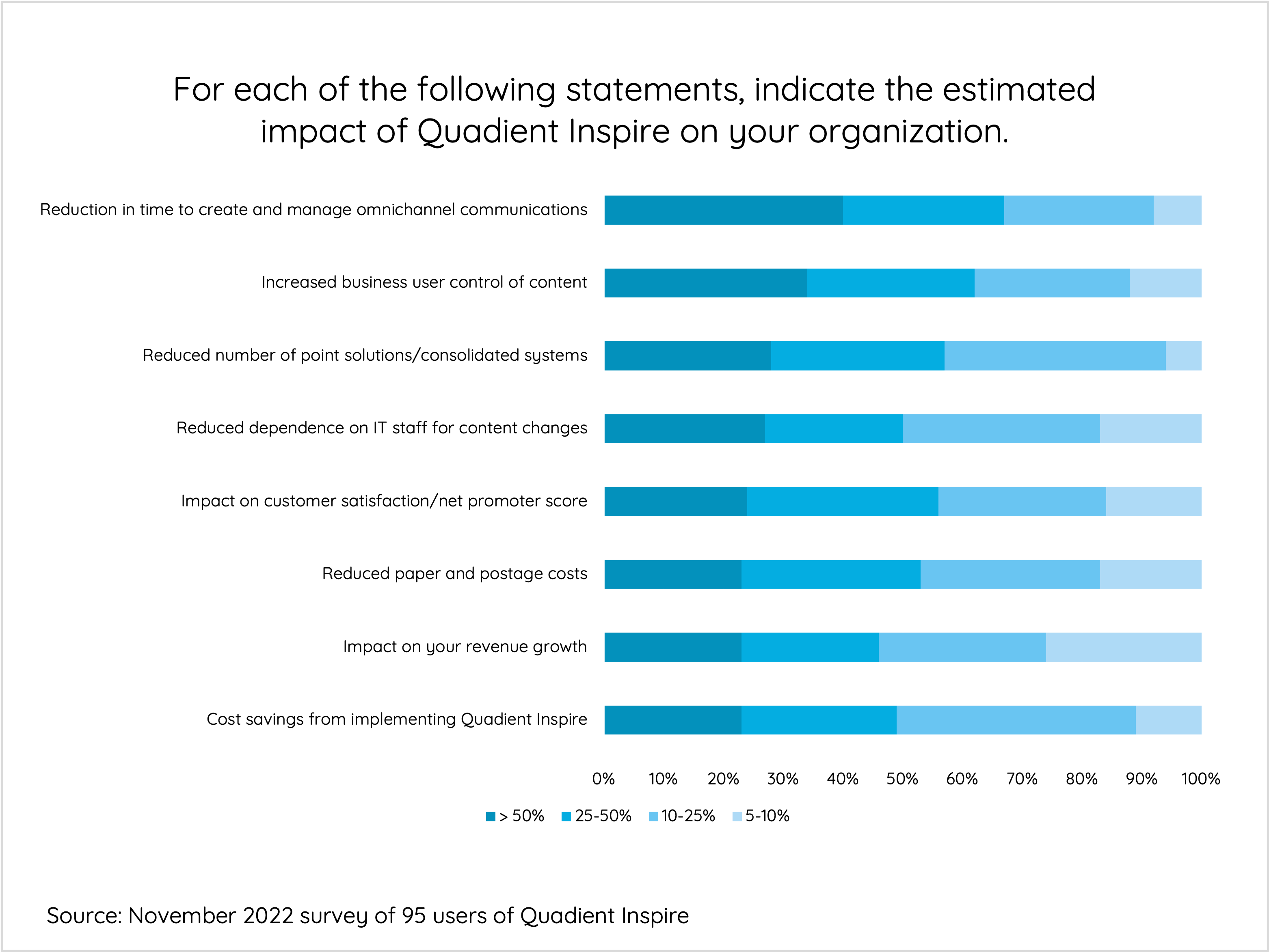 For each of the following statements, indicate the estimated impact of Quadient Inspire on your organization.