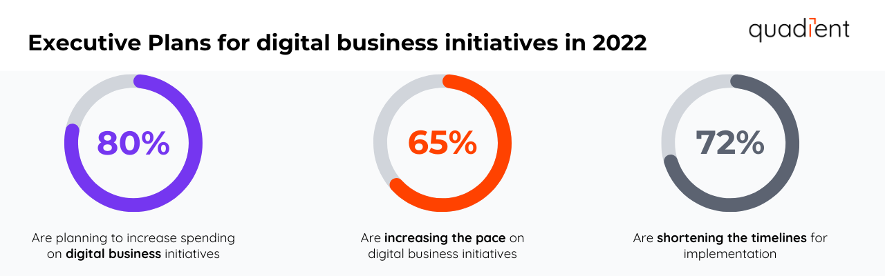 executive plans for digital business initiatives in 2022
