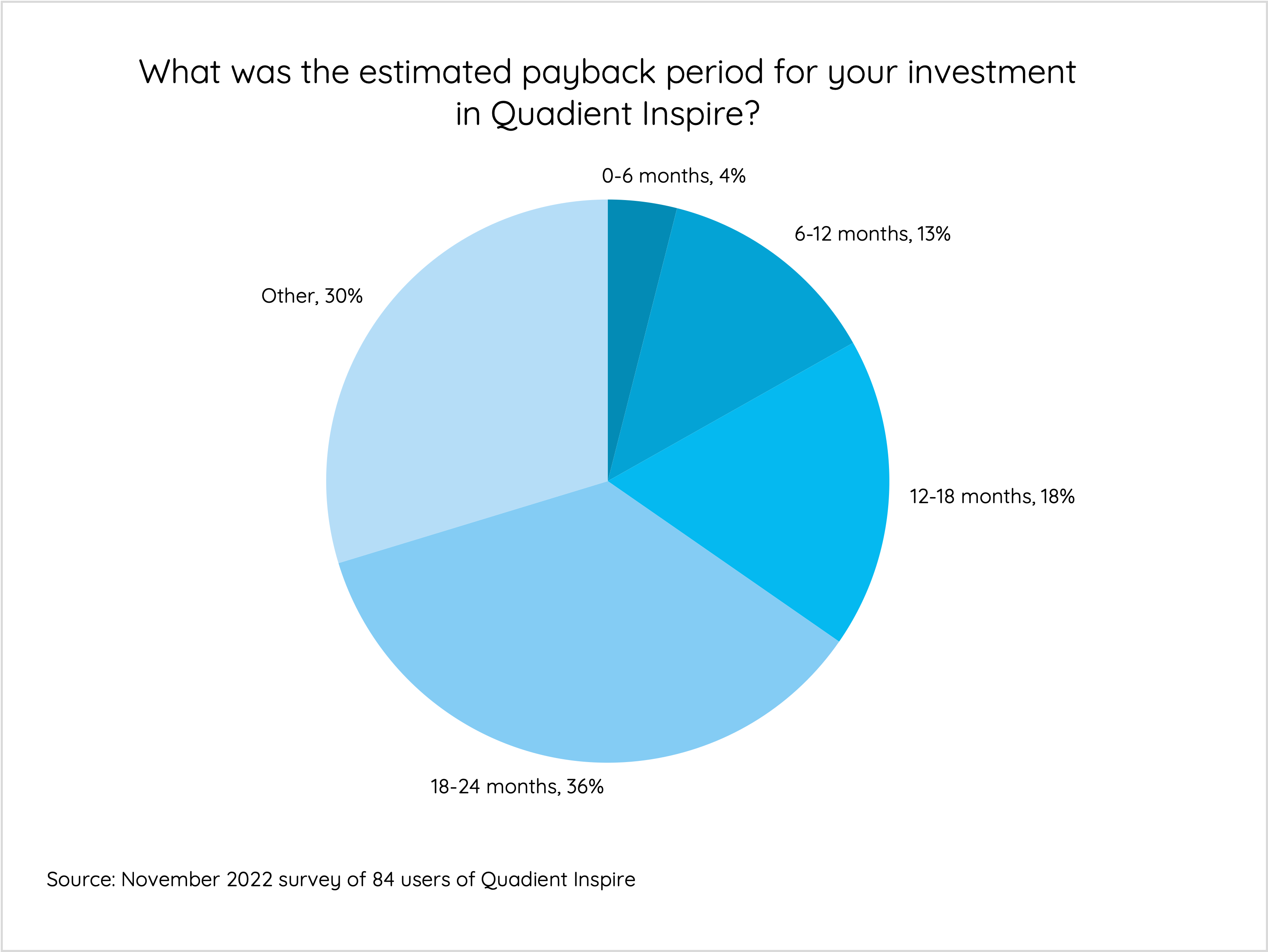What was the estimated payback period for your investment in Quadient Inspire?
