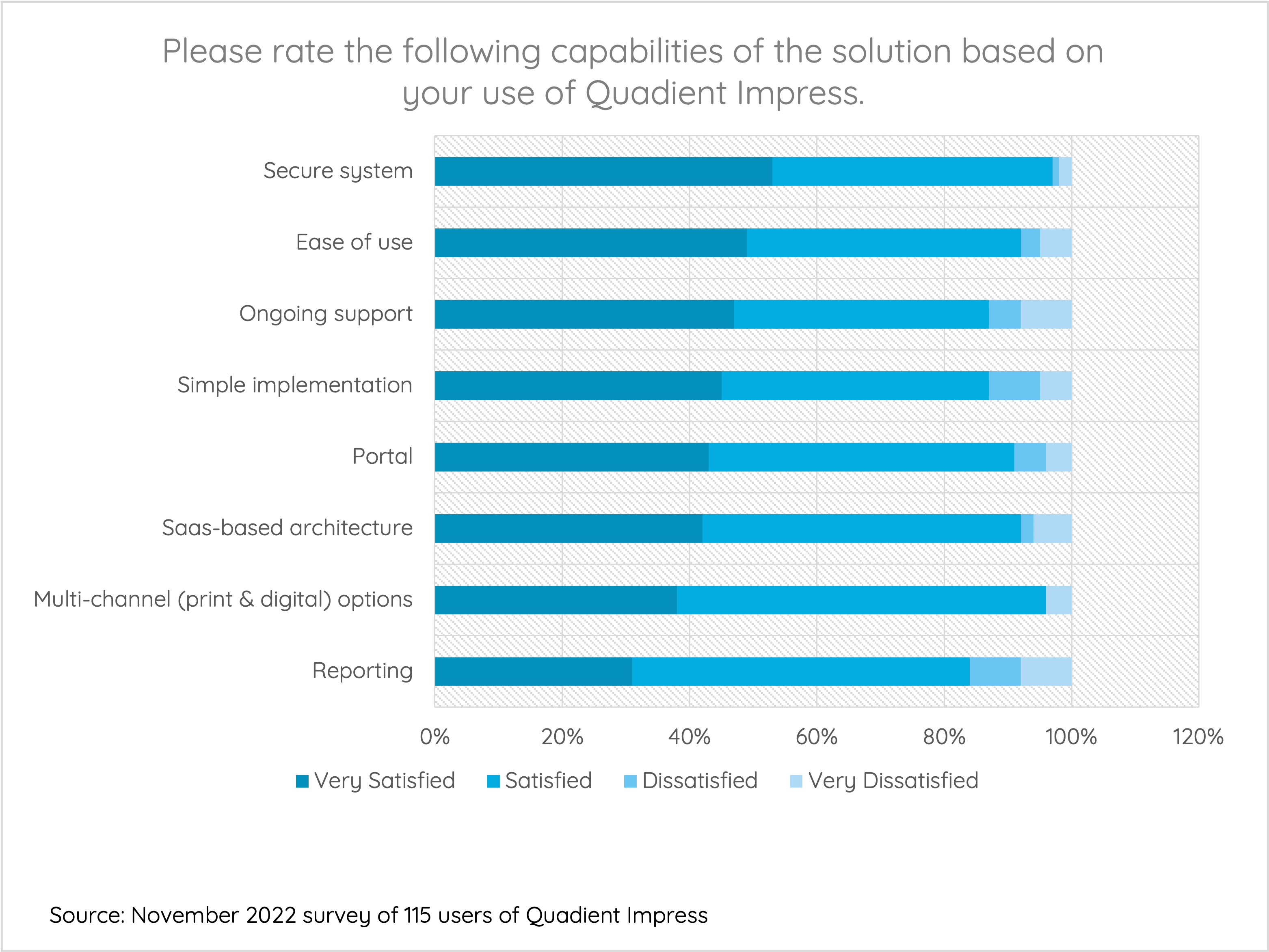 Please rate the following capabilities of the solution based on your use of Quadient Impress.