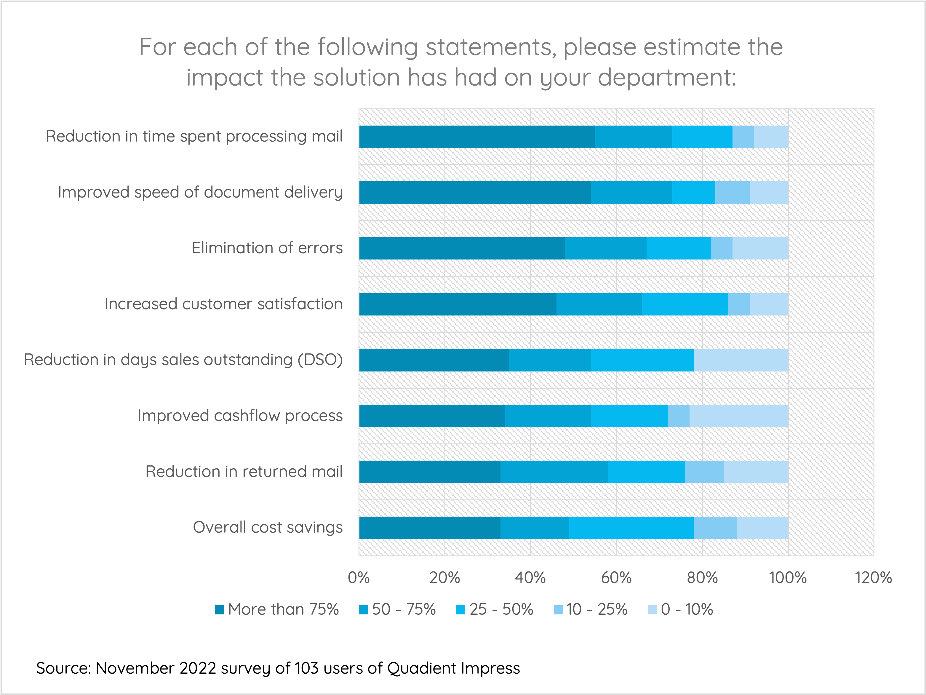 For each of the following statements, please estimate the impact the solution has had on your department