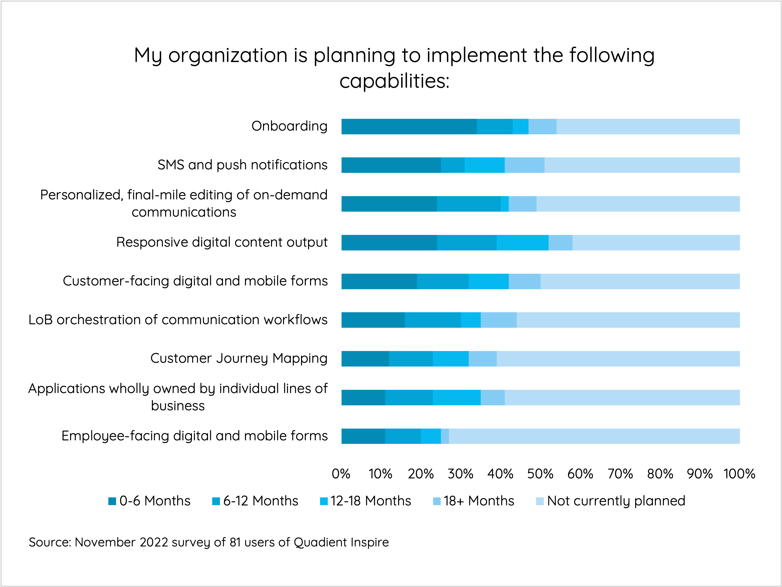 My organization is planning to implement the following capabilities: