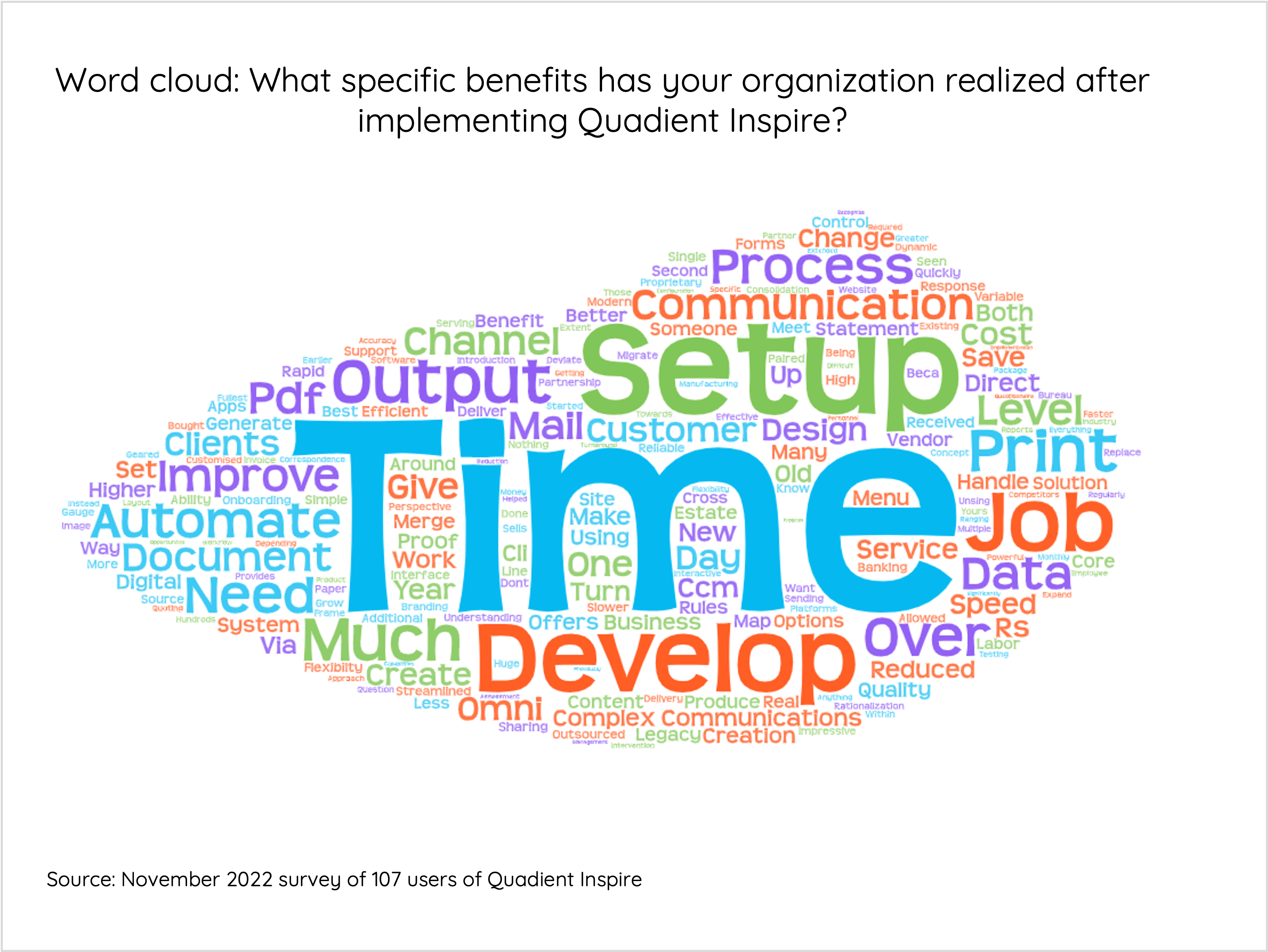 Word cloud: What specific benefits has your organization realized after implementing Quadient Inspire?