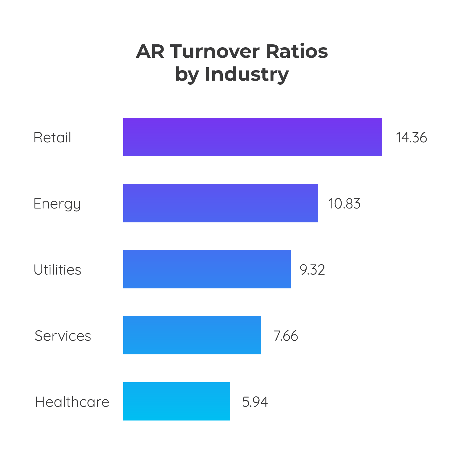 ART Turnover by Industry 
