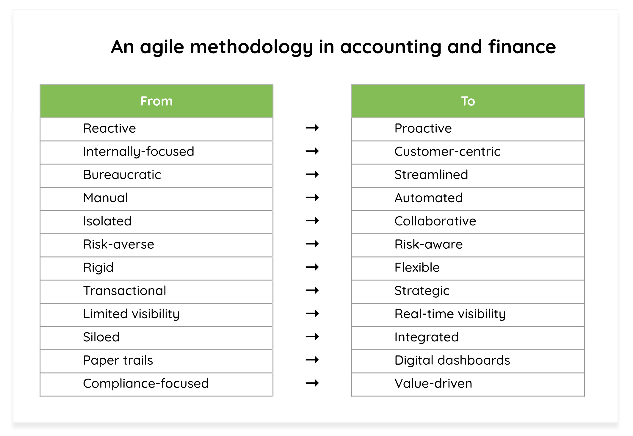 An Agile Methodology in Accounting and Finance