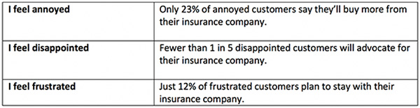 Wenn Sie das Kundenerlebnis schleifen lassen, verlieren Sie Kunden