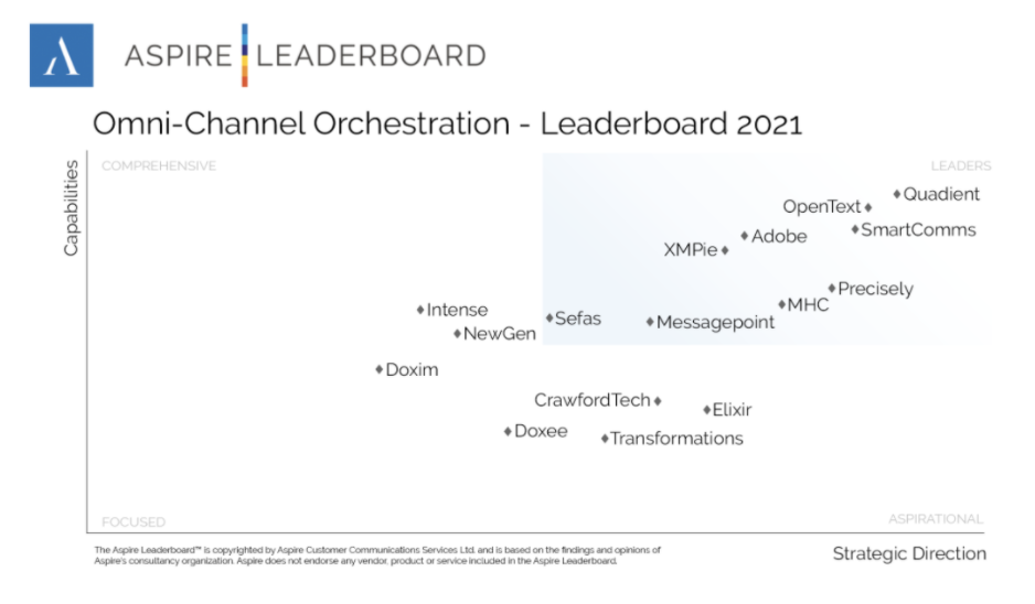 Aspire Leaderboard Omni Channel Orchestration