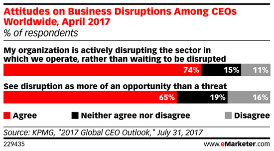 Attitudes on business disruptions among CEOs worldwide