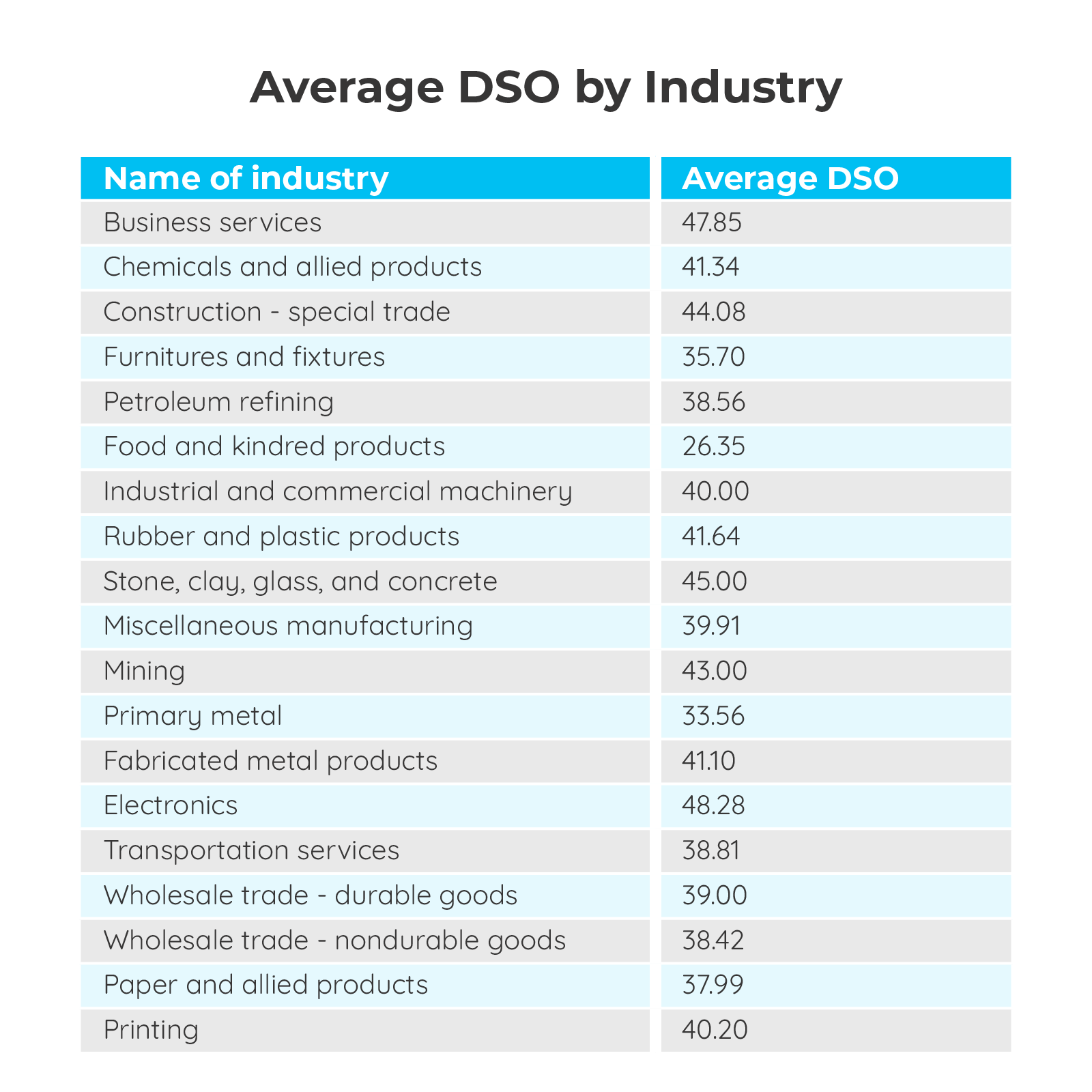 DSO by industry