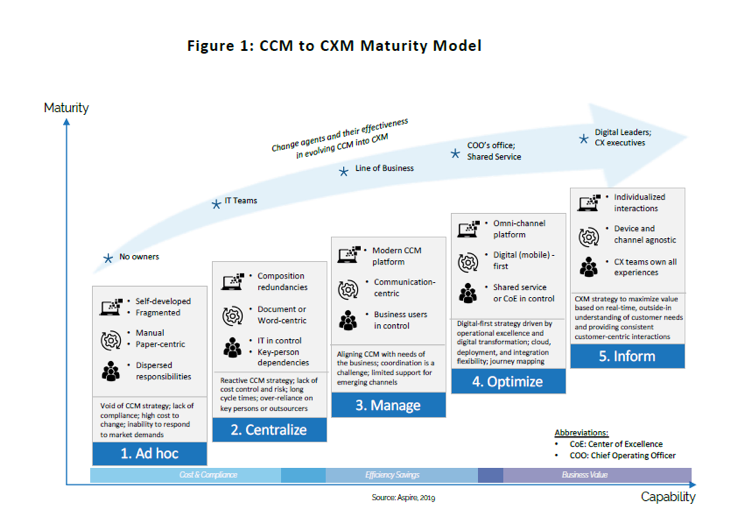 How to Determine Where You Are in the Transition from CCM to CXM