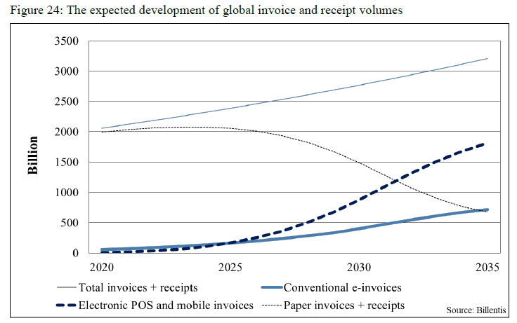 The expected development of global invoice and receipt volumes