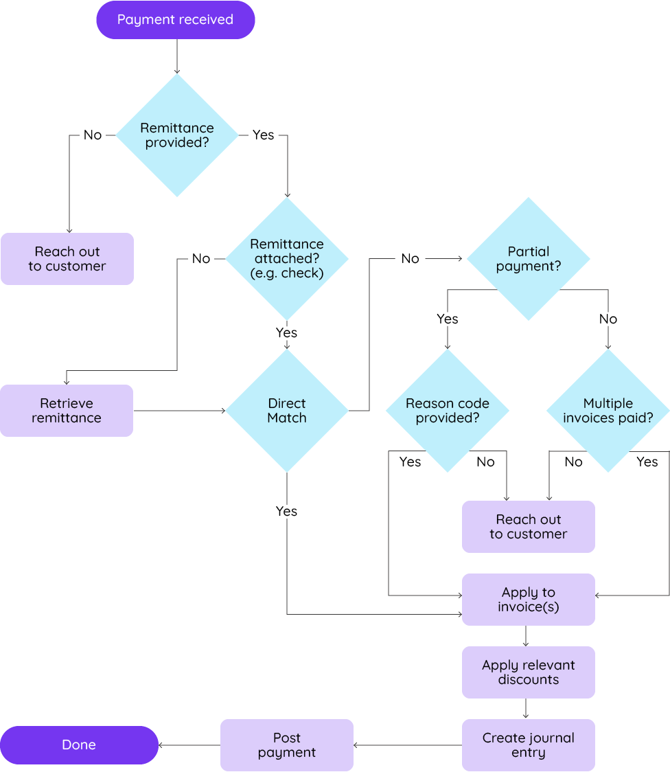 Cash Application Flow