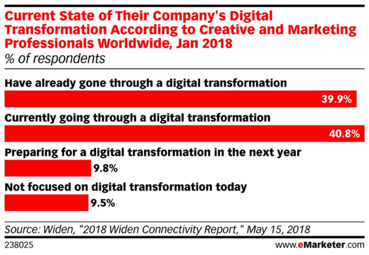 The Evolution of CCM