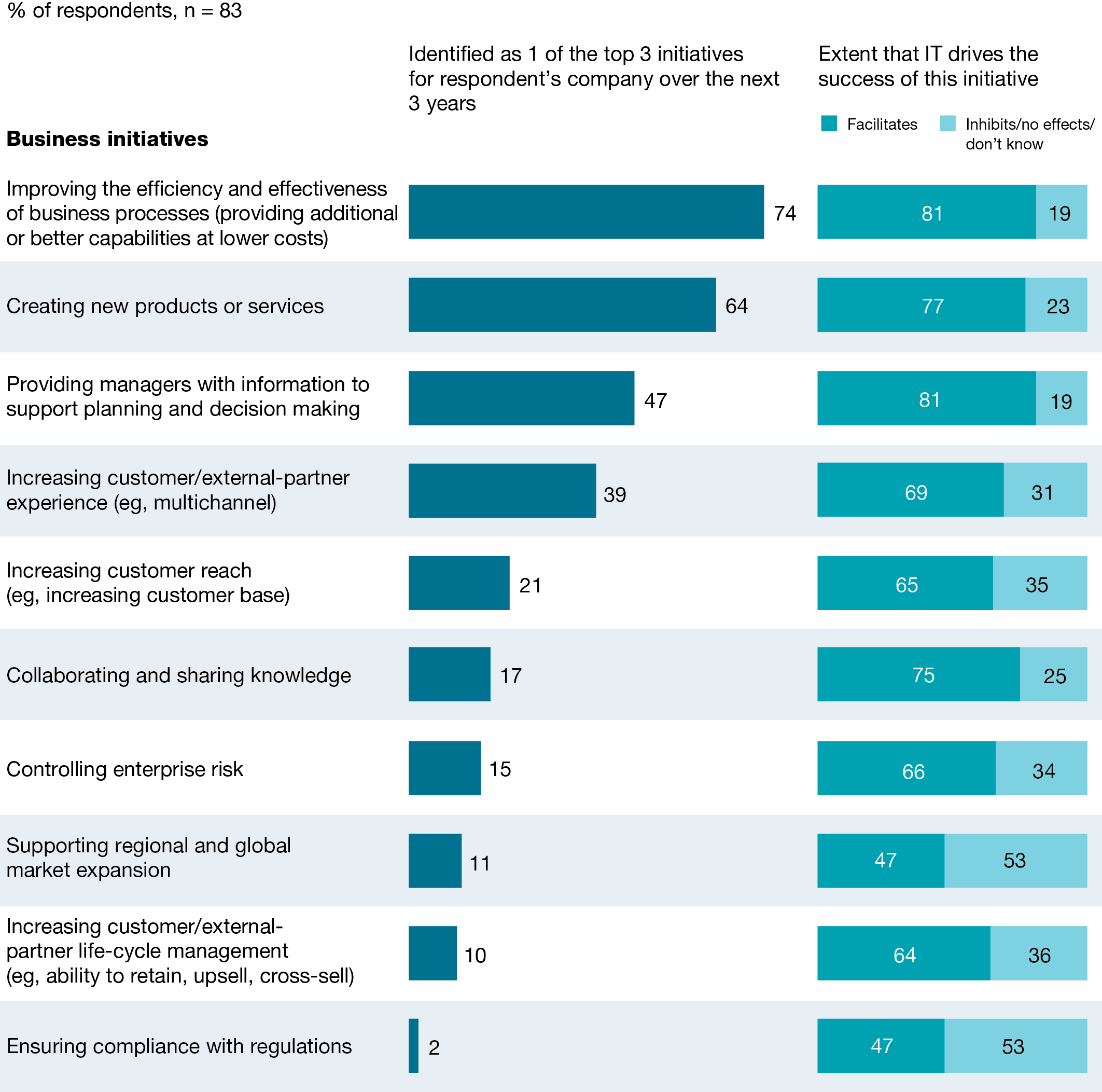 Horizontal bar graphs on business initiatives