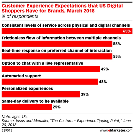 CUSTOMER EXPERIENCE EXPECTATIONS