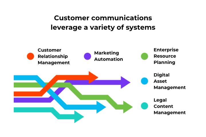 customer communications leverage a variety of systems