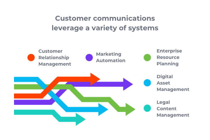 Customer communications leverage a variety of systems