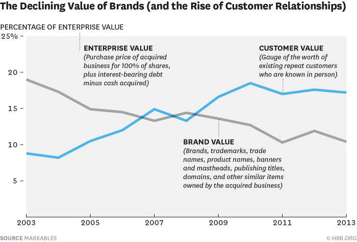 Declining value of brands
