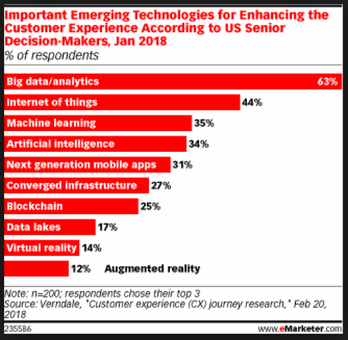 Important emerging technologies for enhancing the customer experience