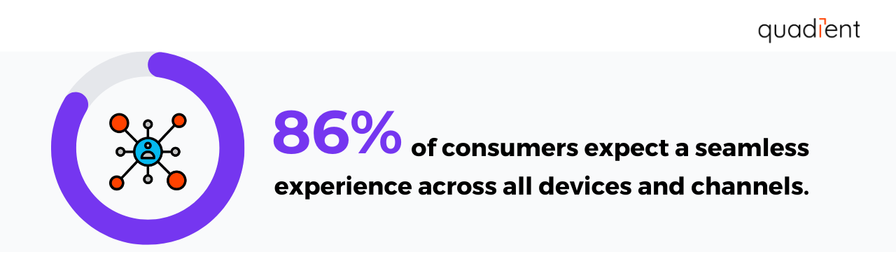 86% of consumers expect a seamless experience across devices & channels