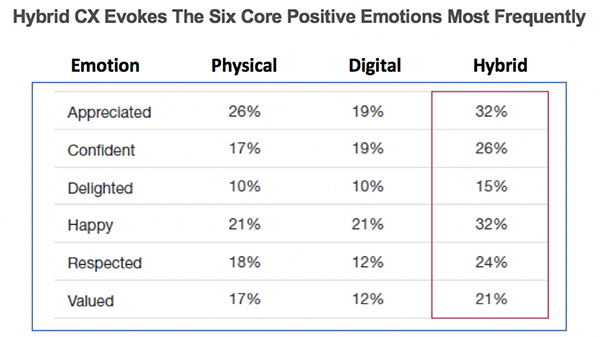 Não Atire Todos os Seus Ovos para o Cesto Digital: Porque é que as companhias de seguros devem utilizar uma abordagem CX Híbrida