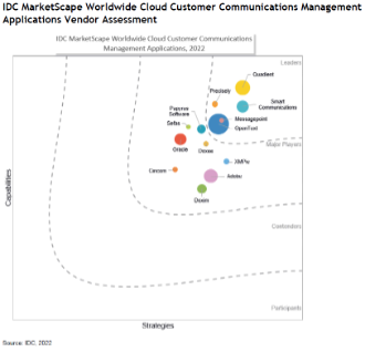 Paysage de marché IDC