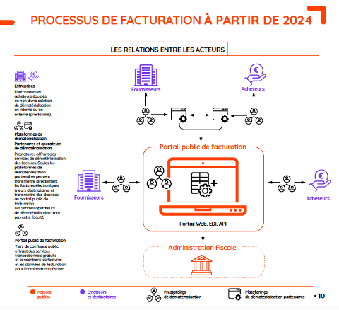 Processus de facturation a partir de 2024